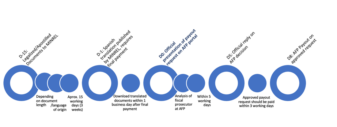 Timeline AFP retrieval process Chile