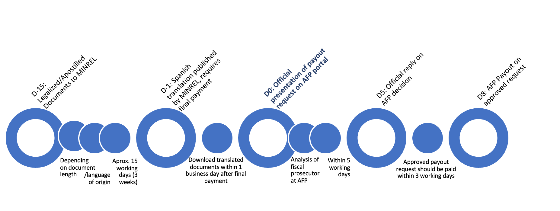 Afp Time Frame Timeline for AFP Fund Retrieval under Law 18.156 (Technical Foreign Pr ...