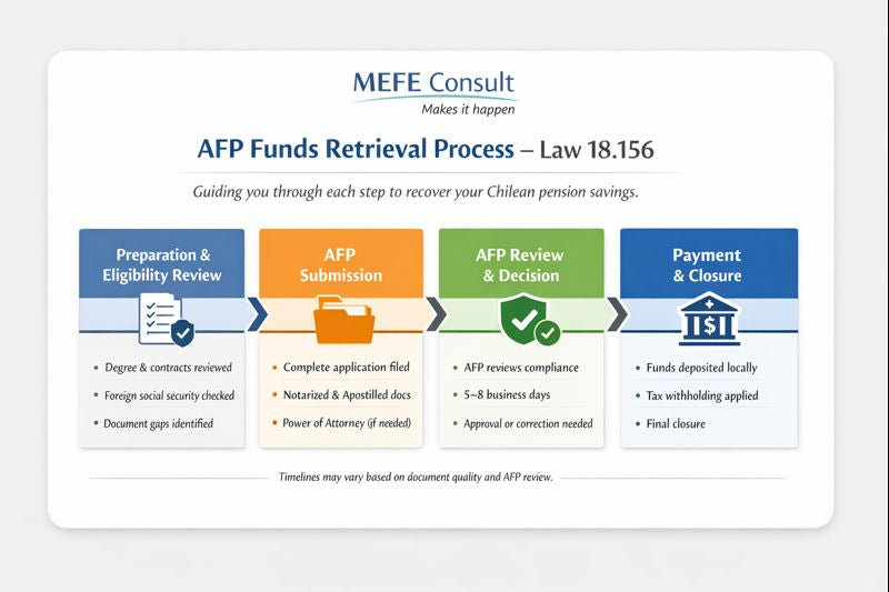 FOR FREE : Checklist for successful AFP Funds retrieval in Chile